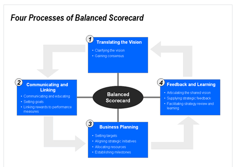 Four processes of Balanced Scorecard