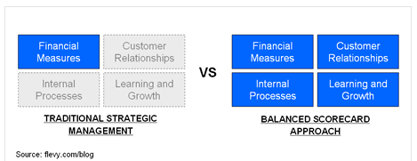 Traditional Strategic management and Balanced Scorecard approach