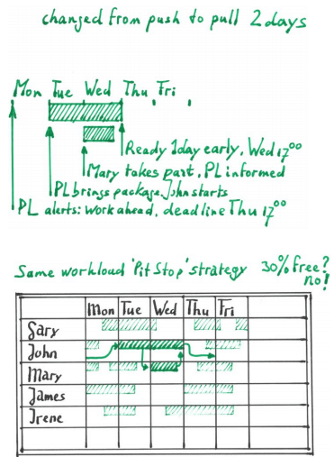 workflow chart for lean