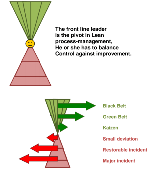 Balance between control and improvement
