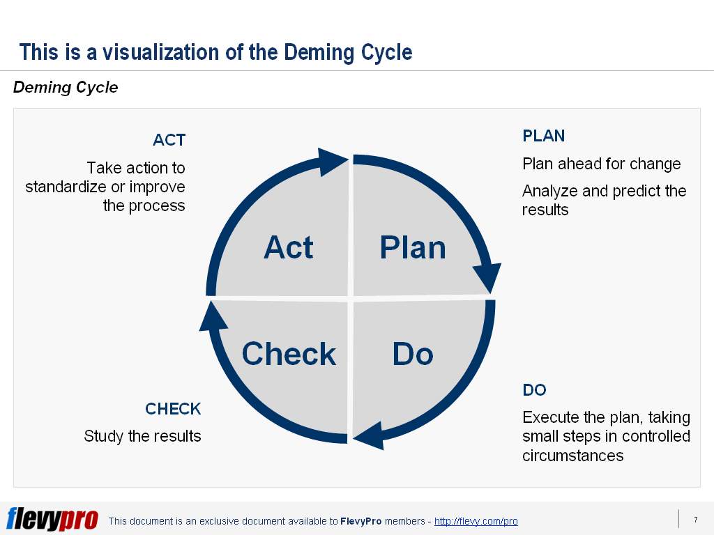 Deming cycle