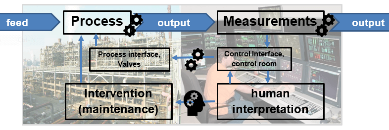Lean Basic Controls in Process Industry