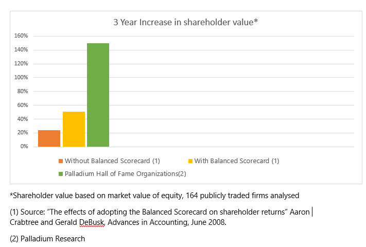 Balanced scorecard effect on shareholder value