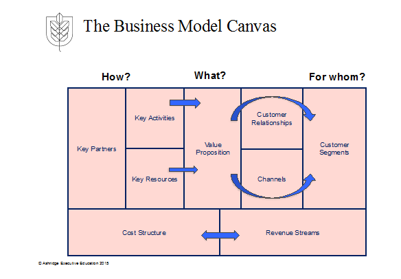 Operating Model Canvas aligning operations and organization with strategy