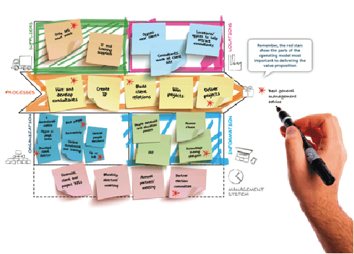 Operating Model Canvas- McKinsey example