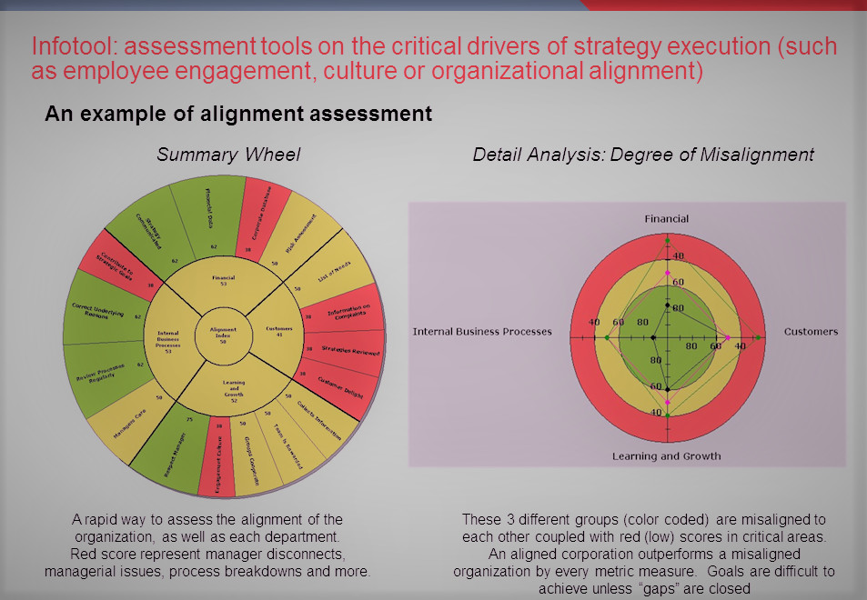 Figure 1: Summary of Assessment findings